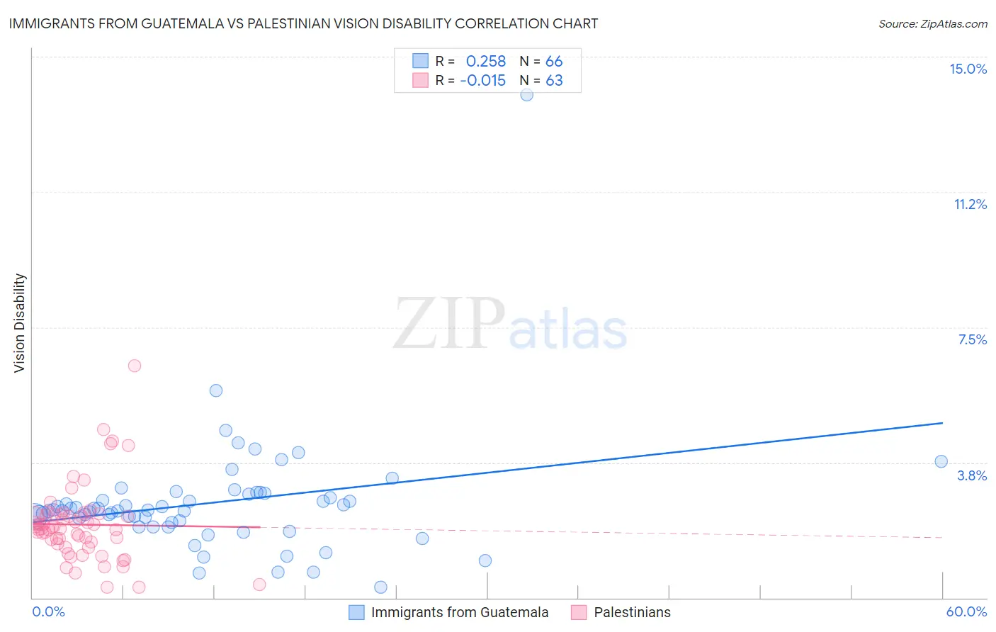 Immigrants from Guatemala vs Palestinian Vision Disability