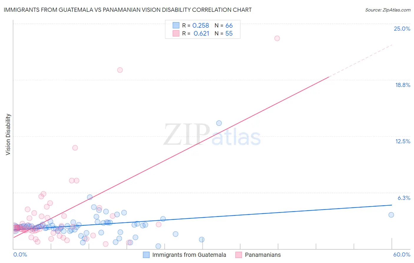 Immigrants from Guatemala vs Panamanian Vision Disability