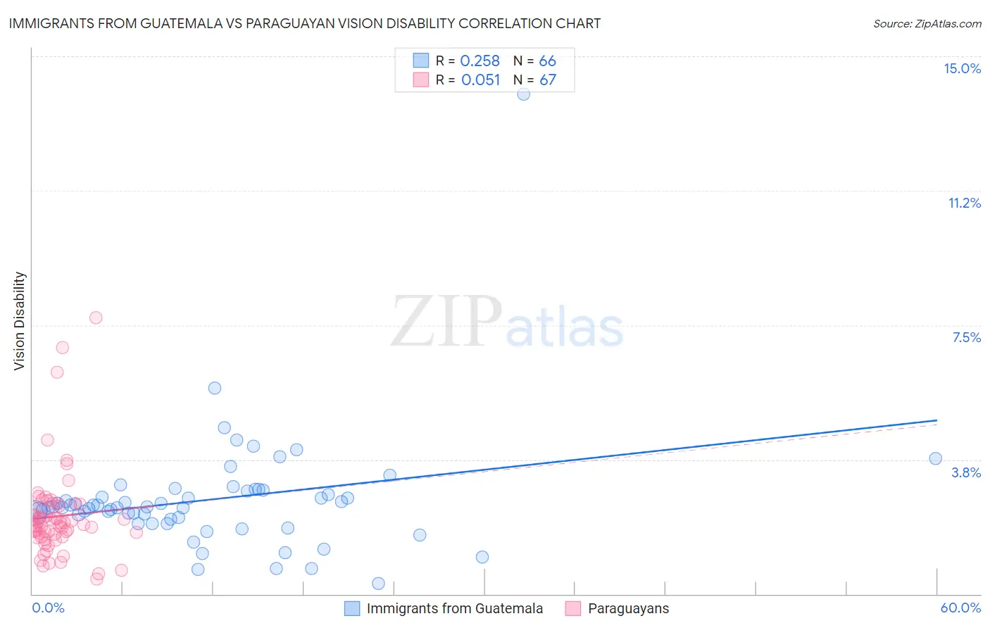 Immigrants from Guatemala vs Paraguayan Vision Disability