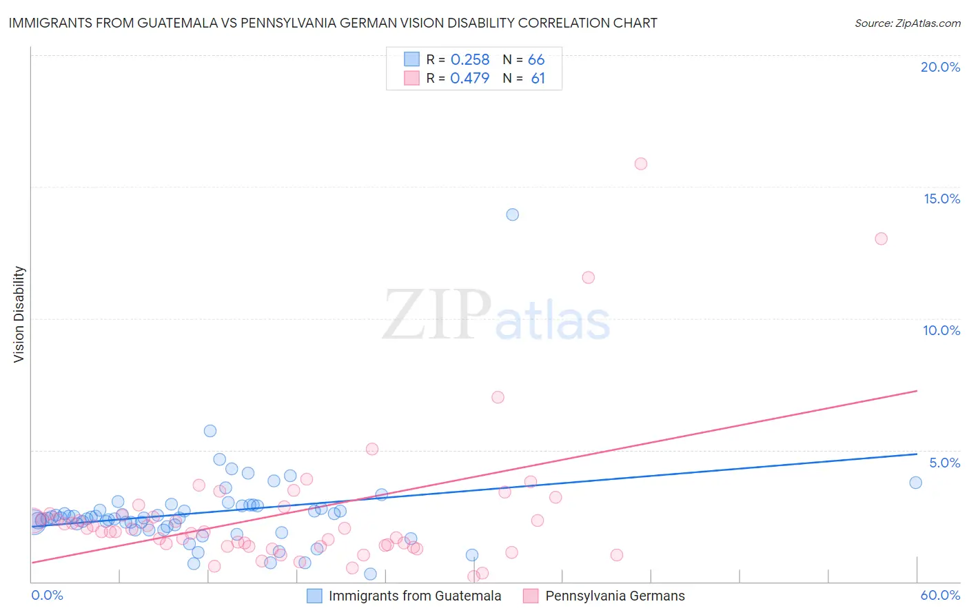 Immigrants from Guatemala vs Pennsylvania German Vision Disability