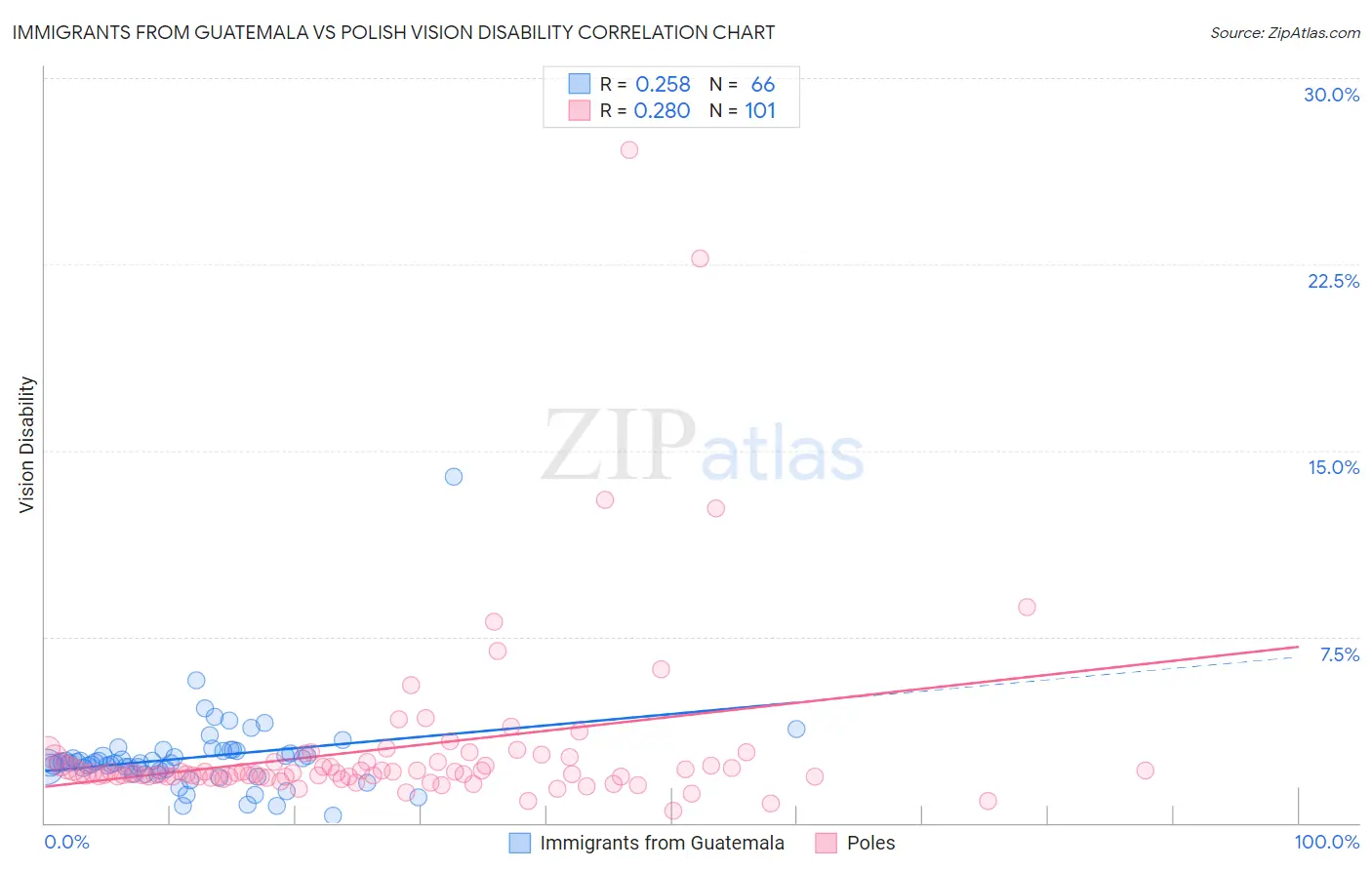 Immigrants from Guatemala vs Polish Vision Disability