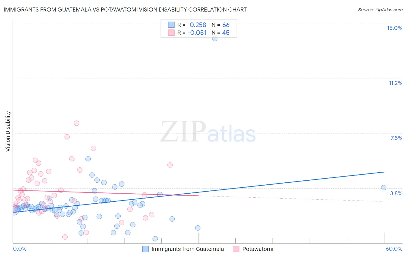 Immigrants from Guatemala vs Potawatomi Vision Disability