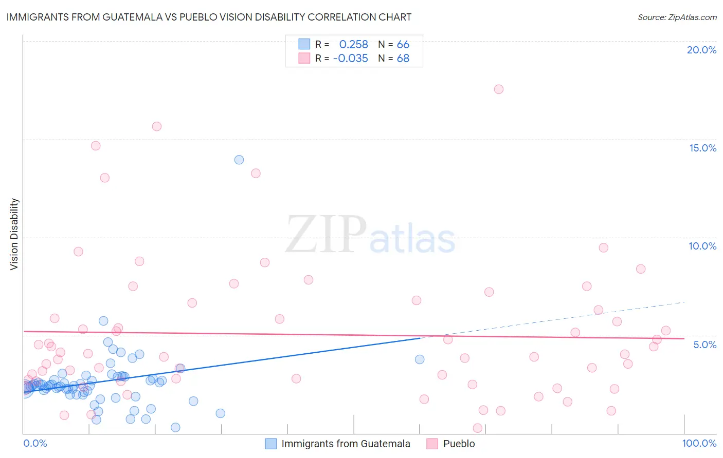 Immigrants from Guatemala vs Pueblo Vision Disability