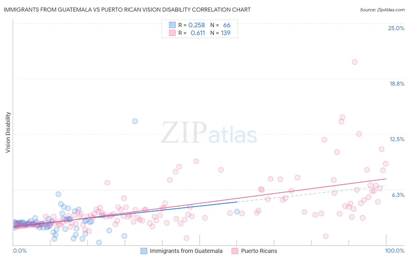 Immigrants from Guatemala vs Puerto Rican Vision Disability