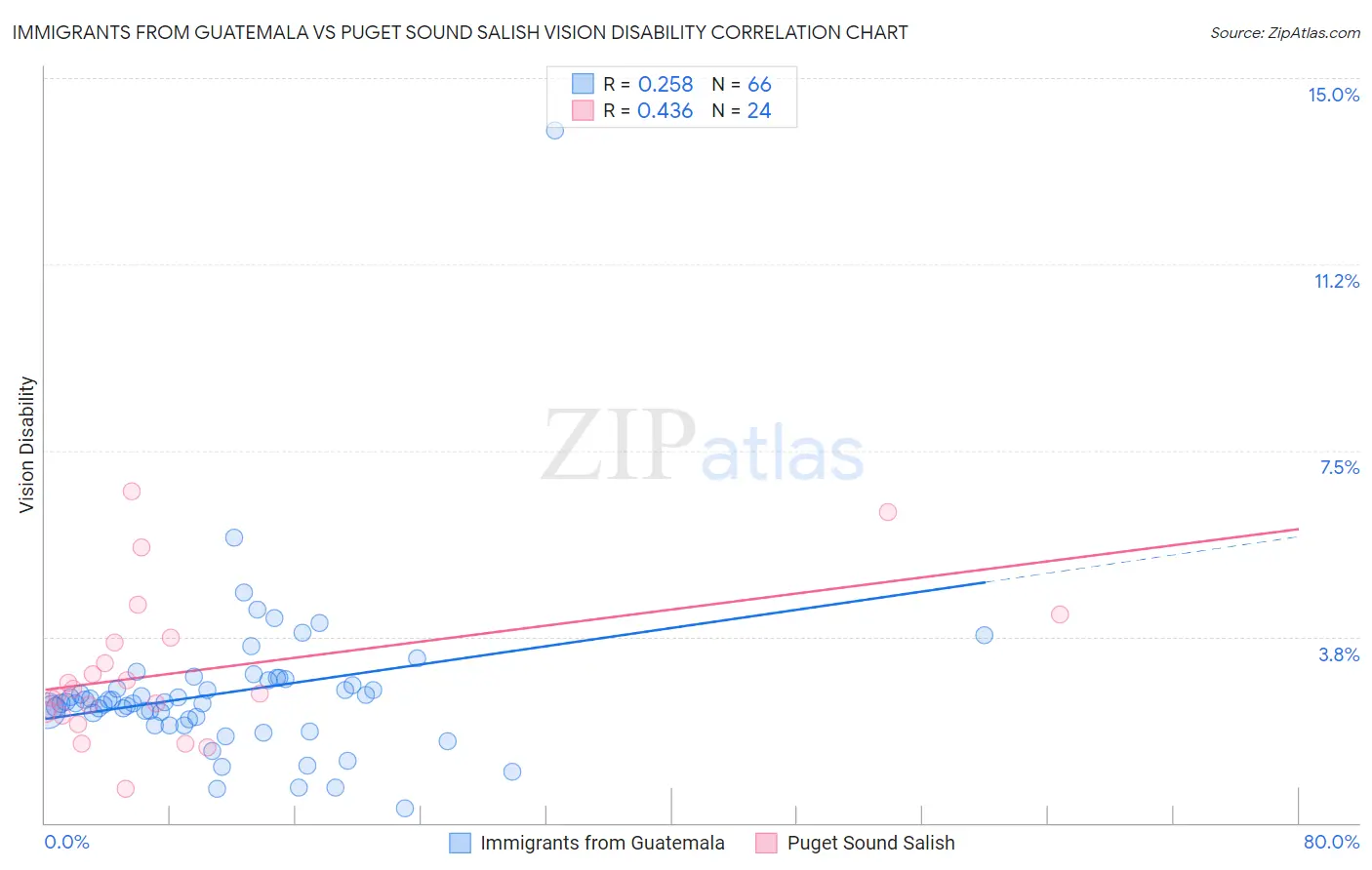 Immigrants from Guatemala vs Puget Sound Salish Vision Disability