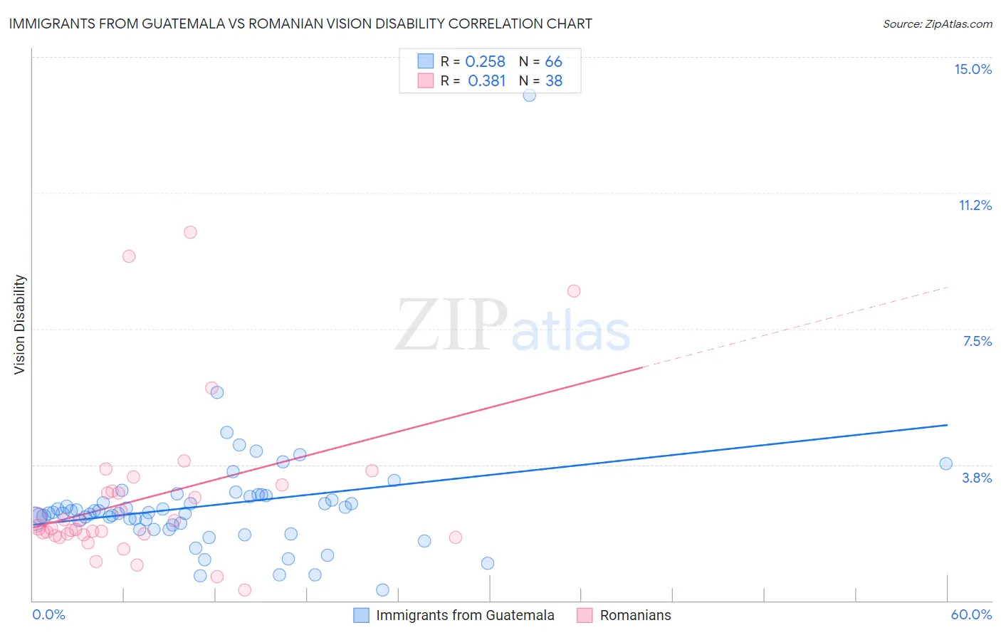 Immigrants from Guatemala vs Romanian Vision Disability