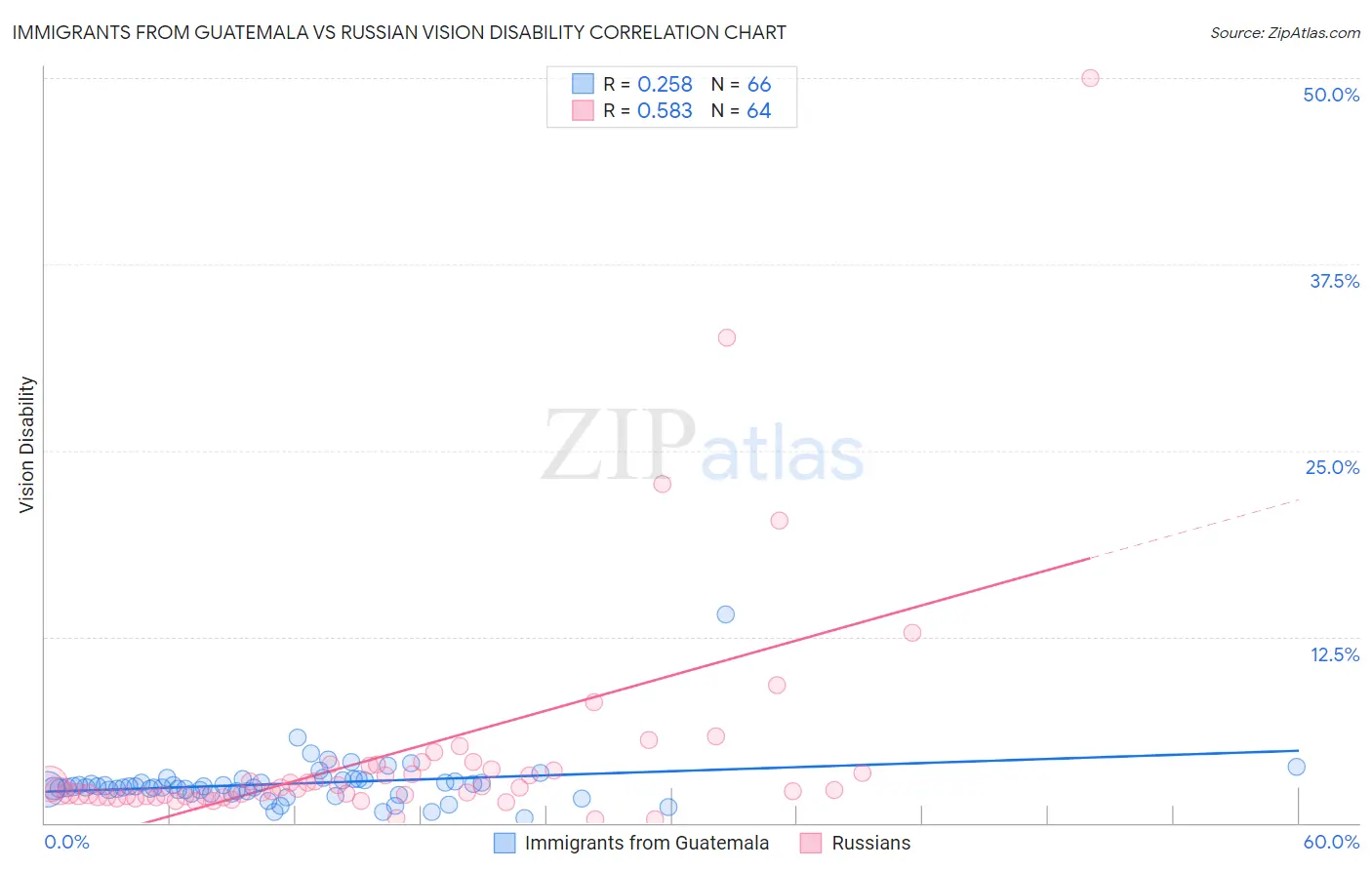 Immigrants from Guatemala vs Russian Vision Disability