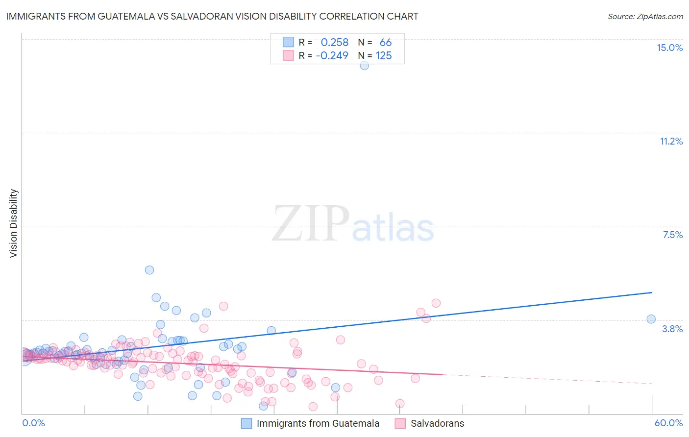 Immigrants from Guatemala vs Salvadoran Vision Disability