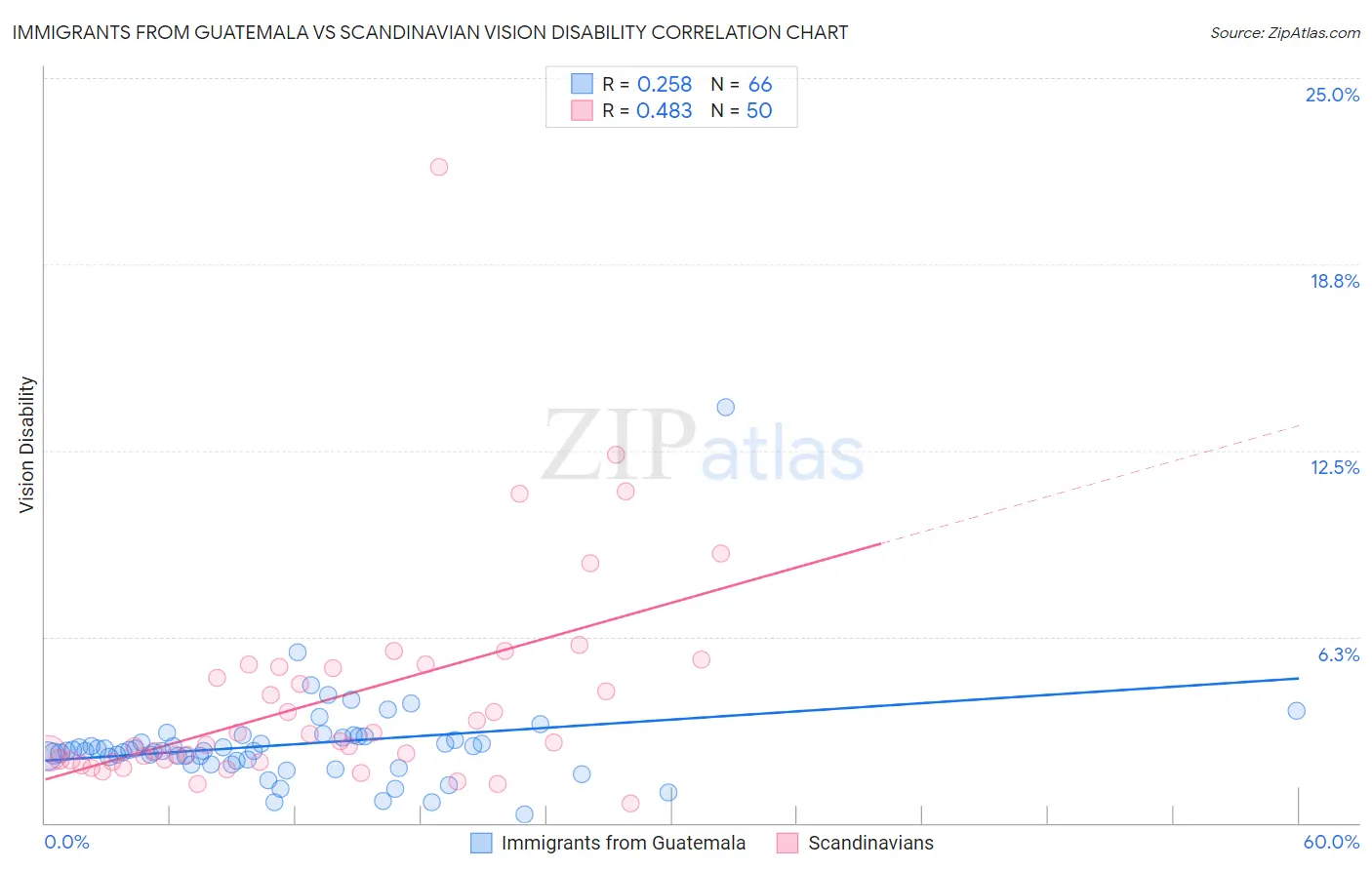 Immigrants from Guatemala vs Scandinavian Vision Disability