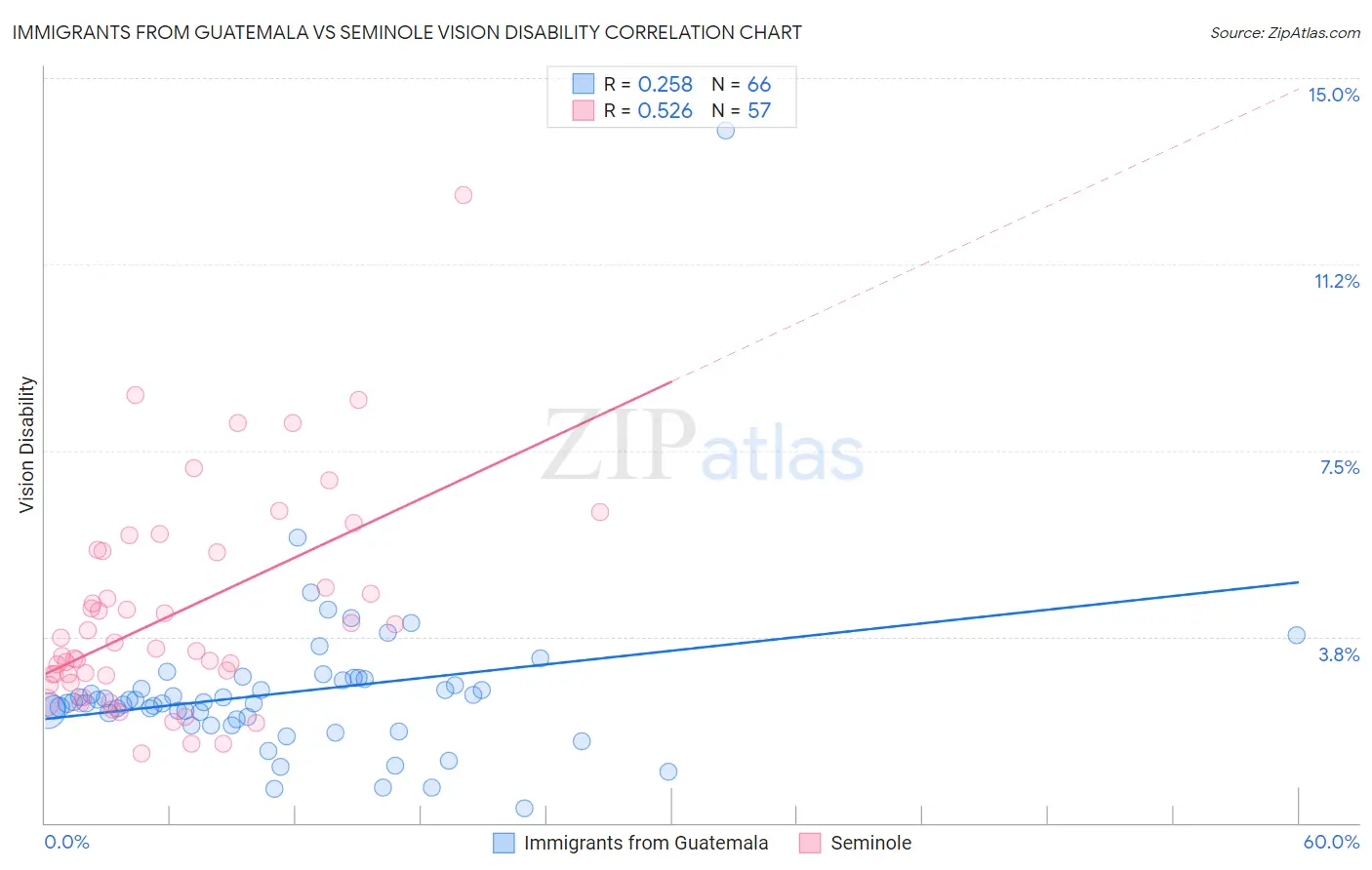 Immigrants from Guatemala vs Seminole Vision Disability
