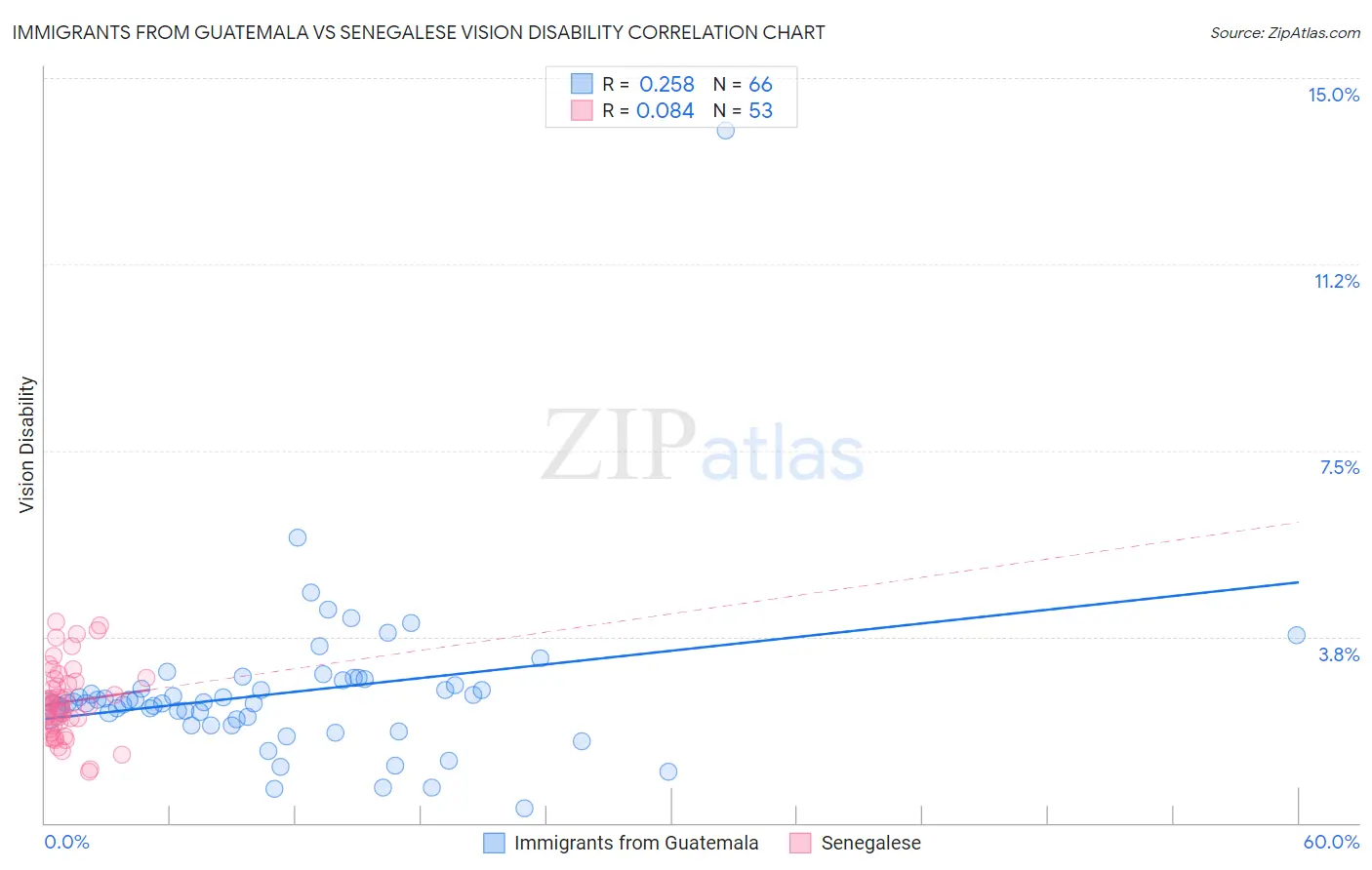 Immigrants from Guatemala vs Senegalese Vision Disability