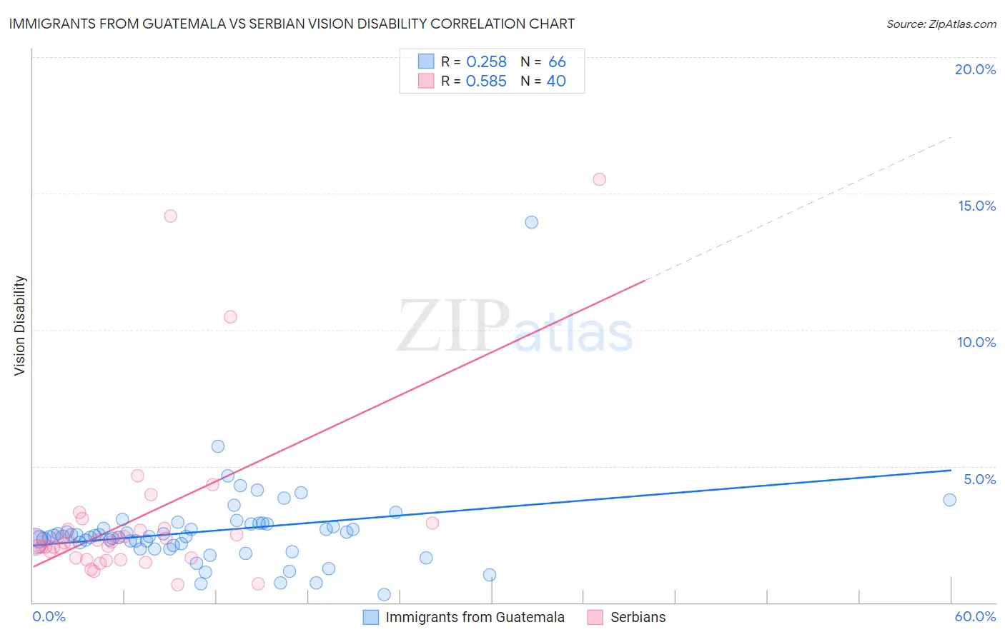 Immigrants from Guatemala vs Serbian Vision Disability