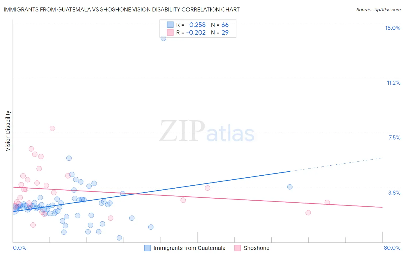 Immigrants from Guatemala vs Shoshone Vision Disability