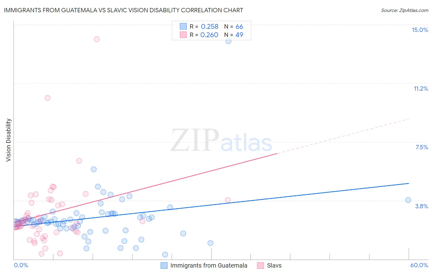 Immigrants from Guatemala vs Slavic Vision Disability