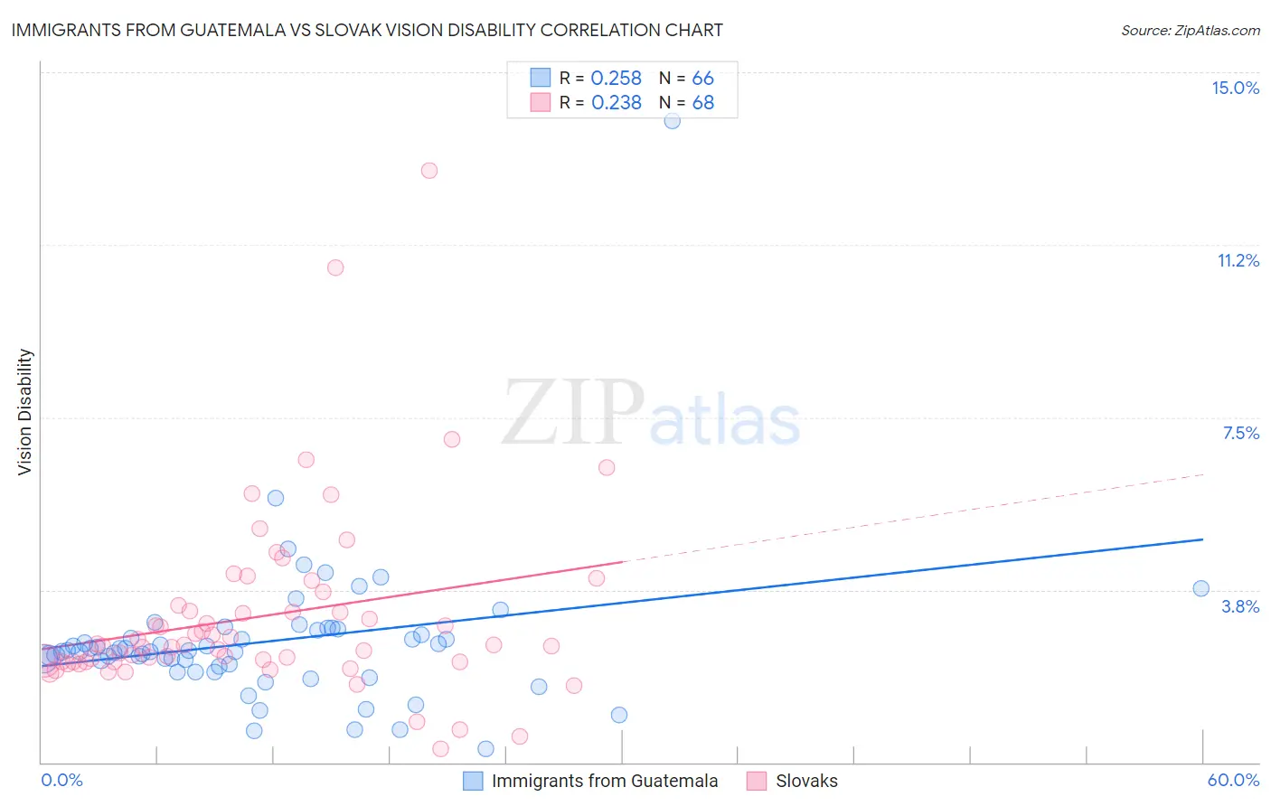 Immigrants from Guatemala vs Slovak Vision Disability