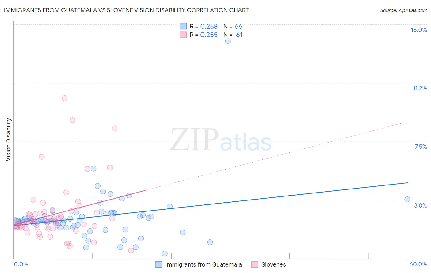 Immigrants from Guatemala vs Slovene Vision Disability