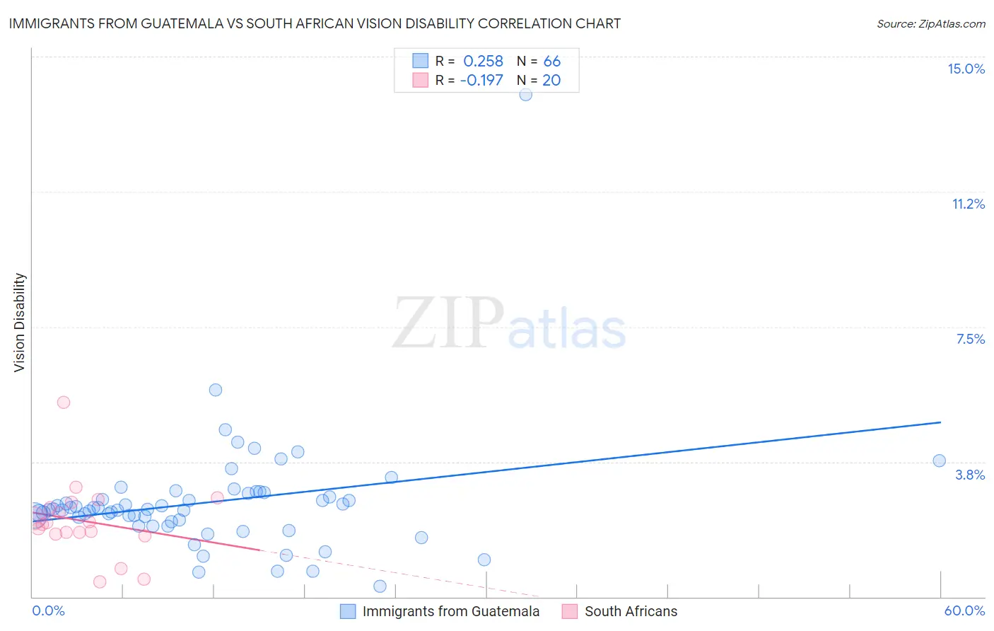 Immigrants from Guatemala vs South African Vision Disability