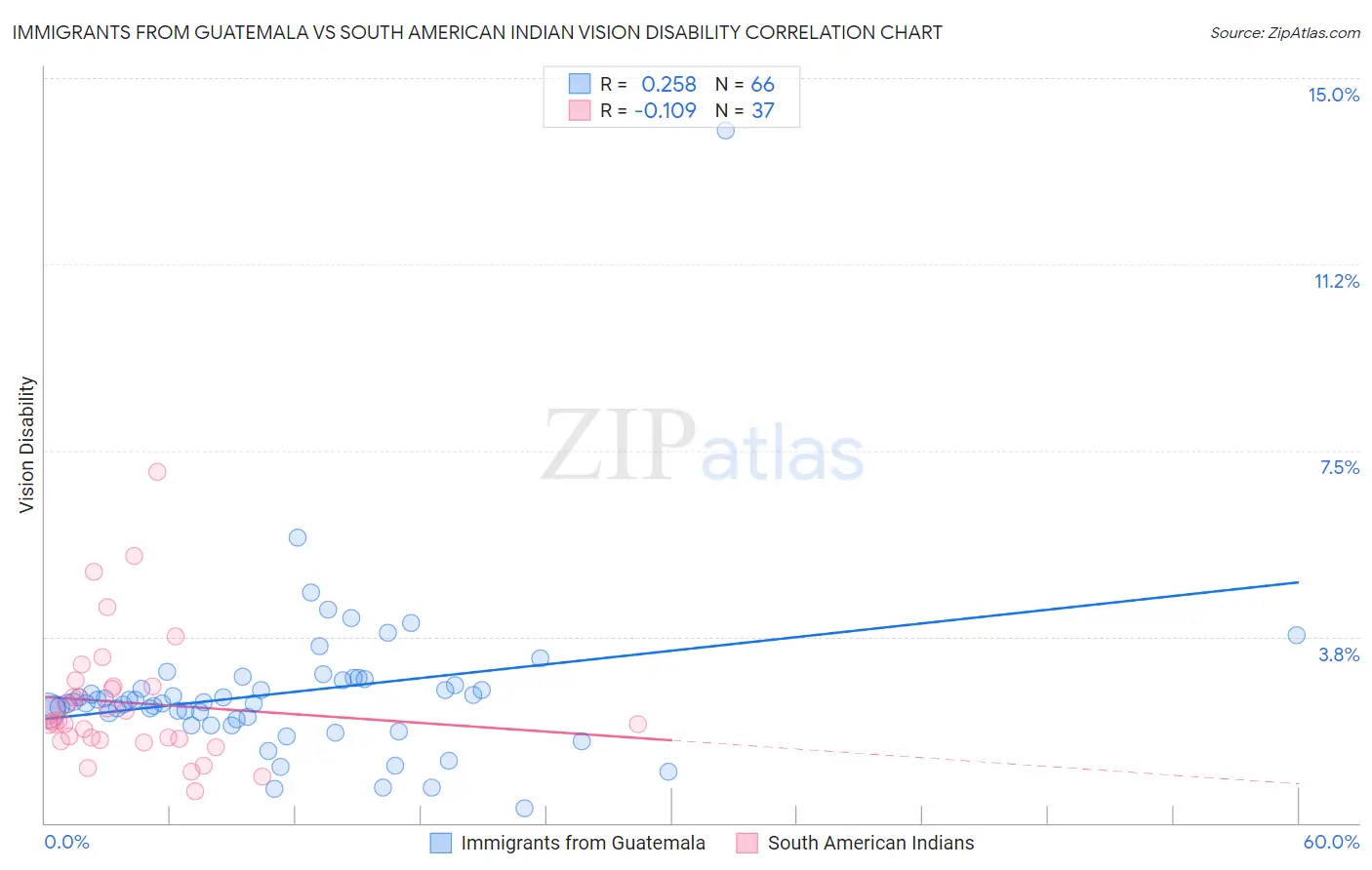 Immigrants from Guatemala vs South American Indian Vision Disability