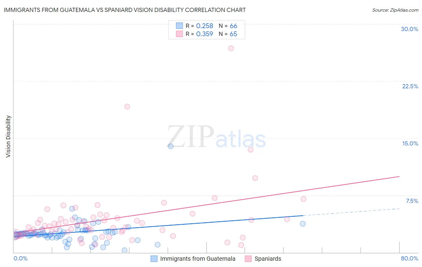 Immigrants from Guatemala vs Spaniard Vision Disability