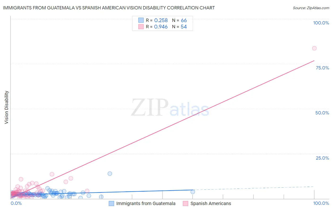Immigrants from Guatemala vs Spanish American Vision Disability