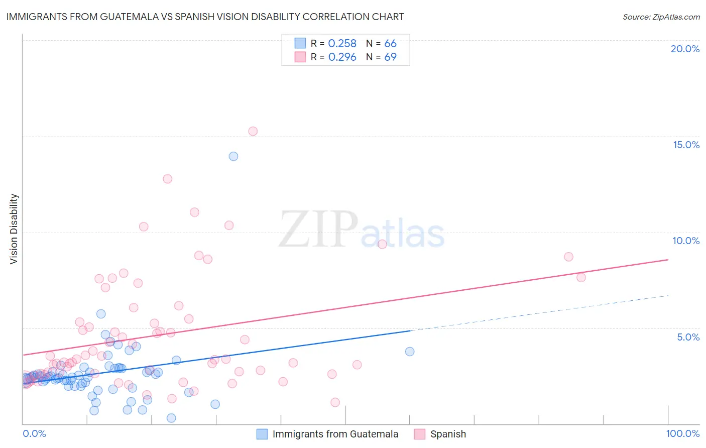 Immigrants from Guatemala vs Spanish Vision Disability