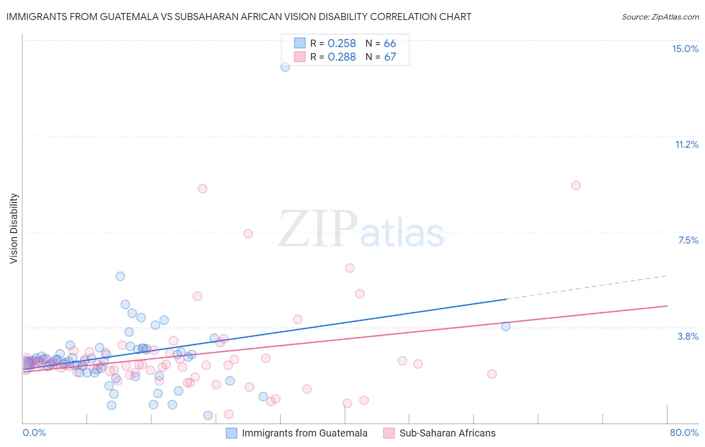 Immigrants from Guatemala vs Subsaharan African Vision Disability