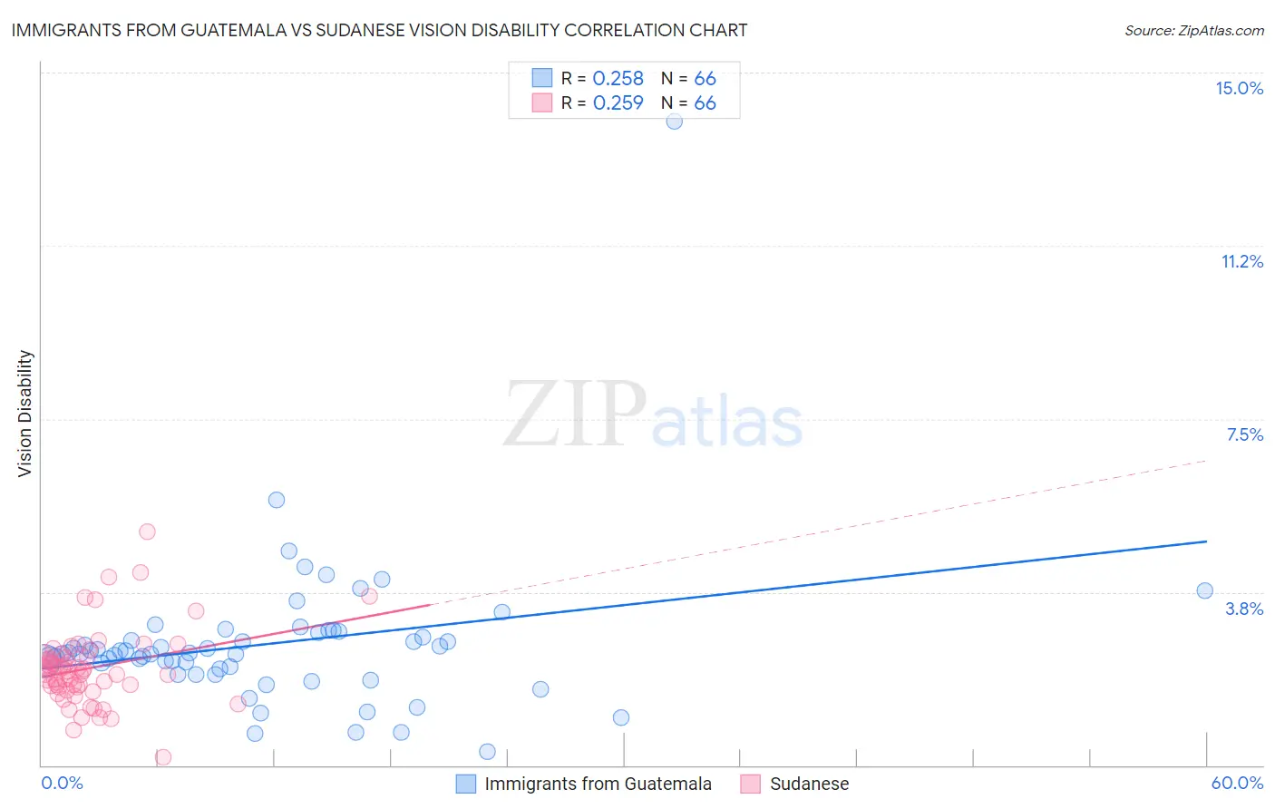 Immigrants from Guatemala vs Sudanese Vision Disability