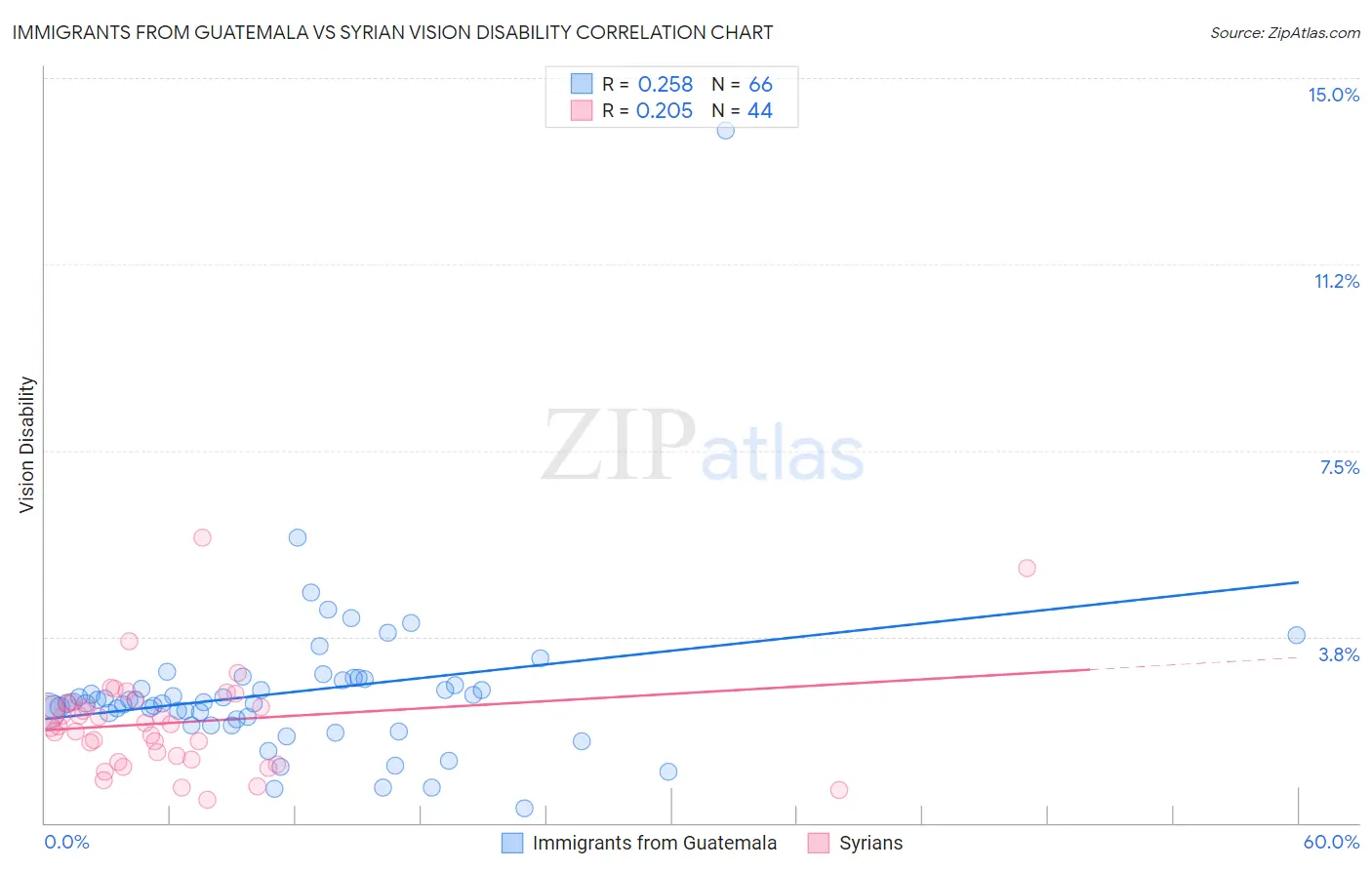 Immigrants from Guatemala vs Syrian Vision Disability