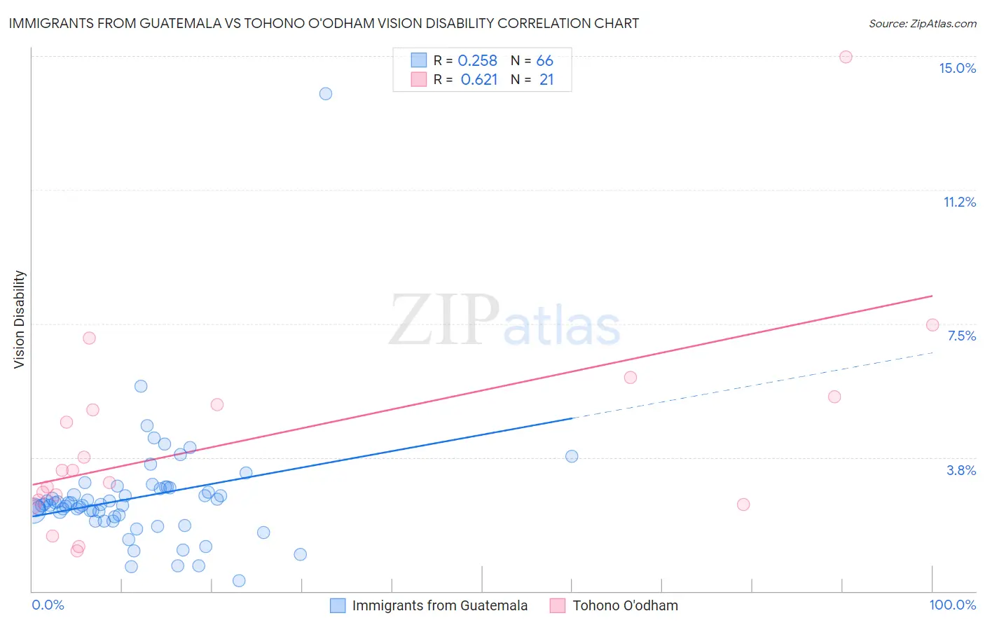 Immigrants from Guatemala vs Tohono O'odham Vision Disability