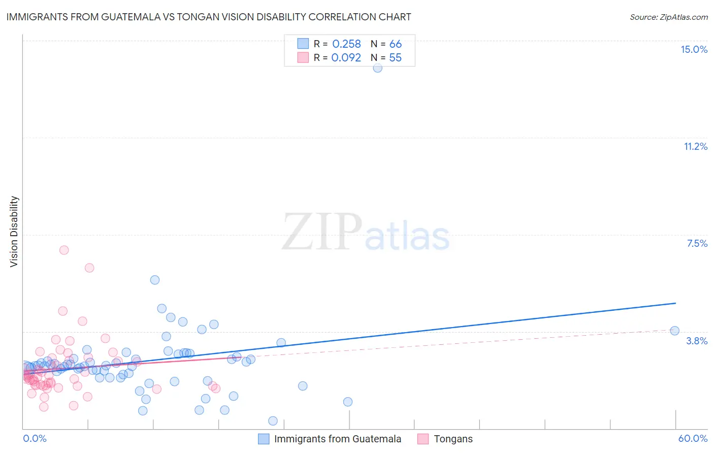 Immigrants from Guatemala vs Tongan Vision Disability