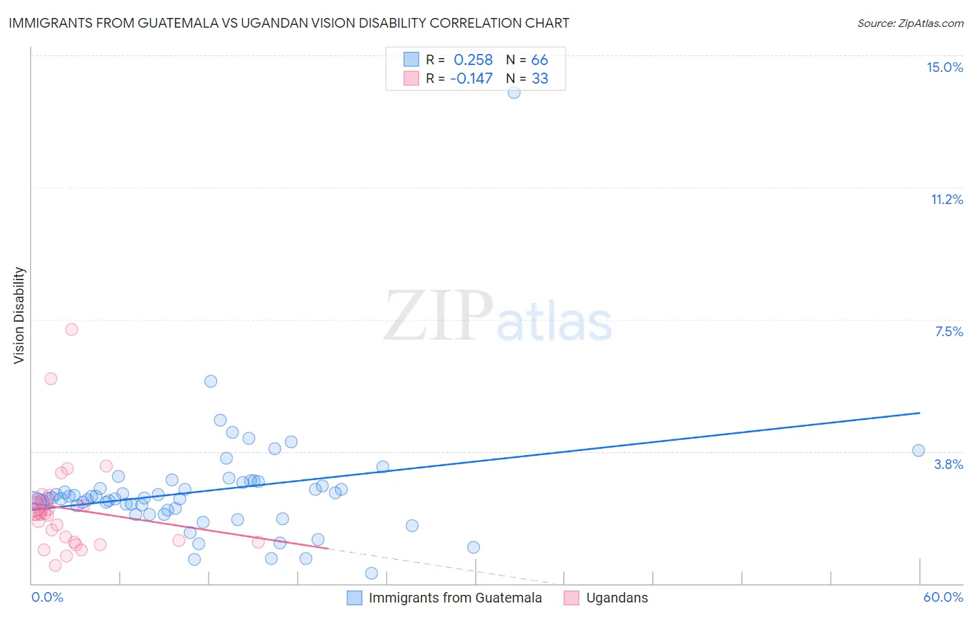 Immigrants from Guatemala vs Ugandan Vision Disability