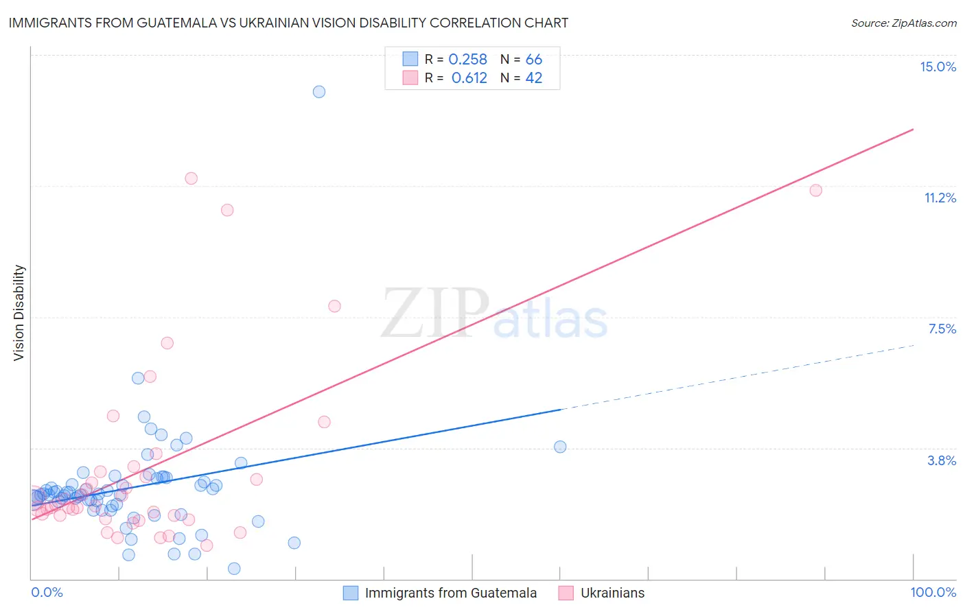 Immigrants from Guatemala vs Ukrainian Vision Disability