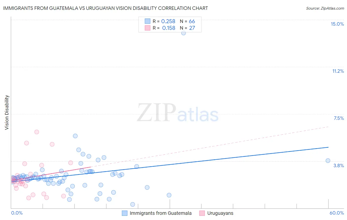 Immigrants from Guatemala vs Uruguayan Vision Disability