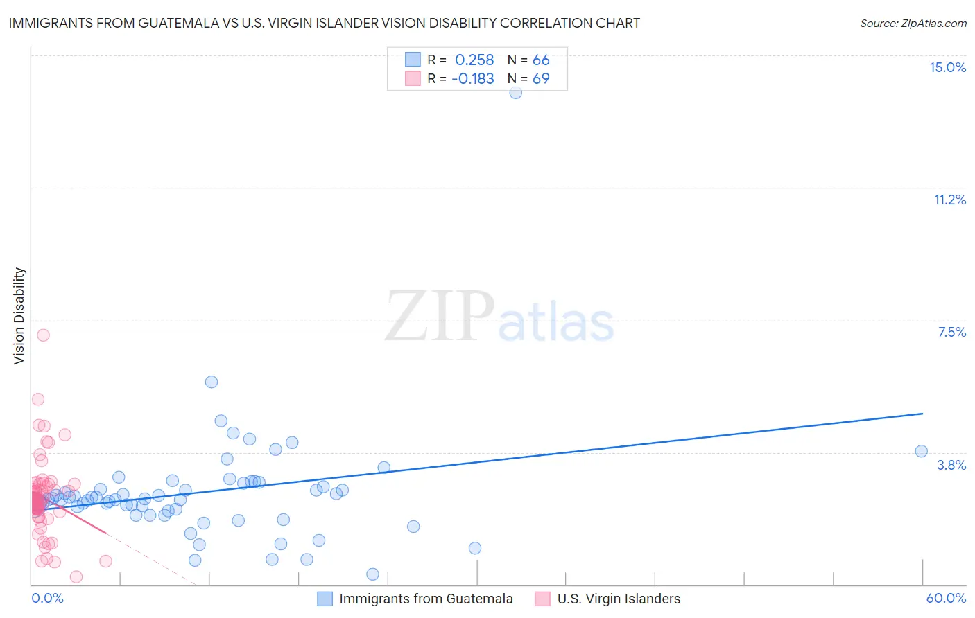 Immigrants from Guatemala vs U.S. Virgin Islander Vision Disability