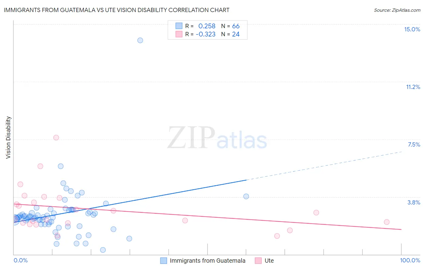 Immigrants from Guatemala vs Ute Vision Disability