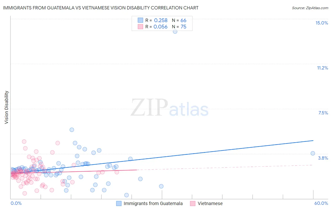 Immigrants from Guatemala vs Vietnamese Vision Disability