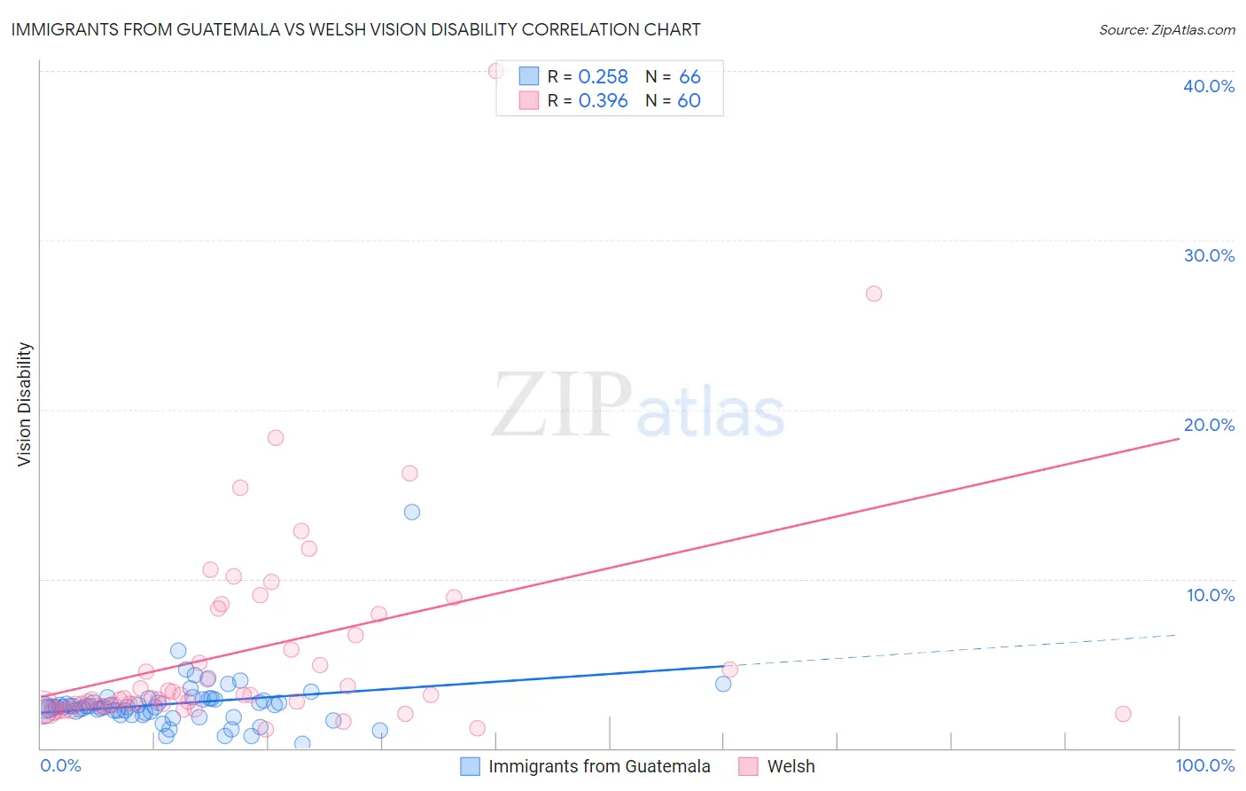 Immigrants from Guatemala vs Welsh Vision Disability