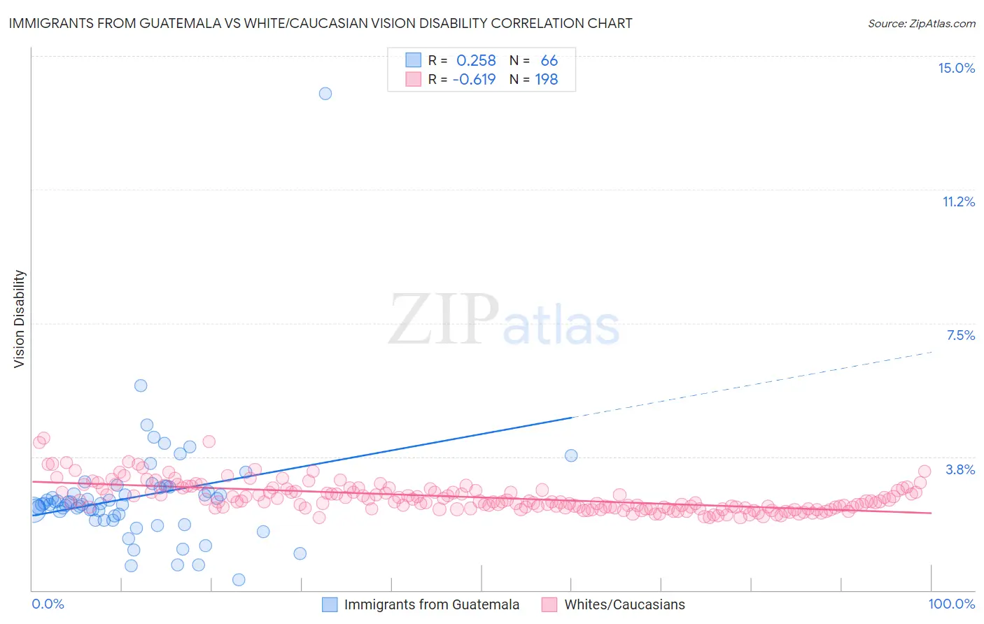 Immigrants from Guatemala vs White/Caucasian Vision Disability