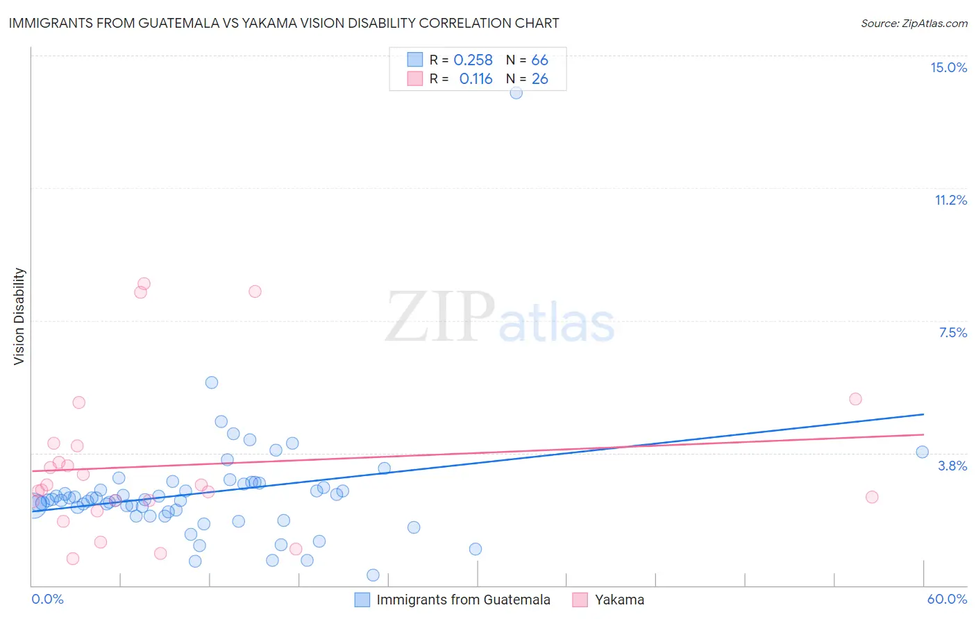 Immigrants from Guatemala vs Yakama Vision Disability