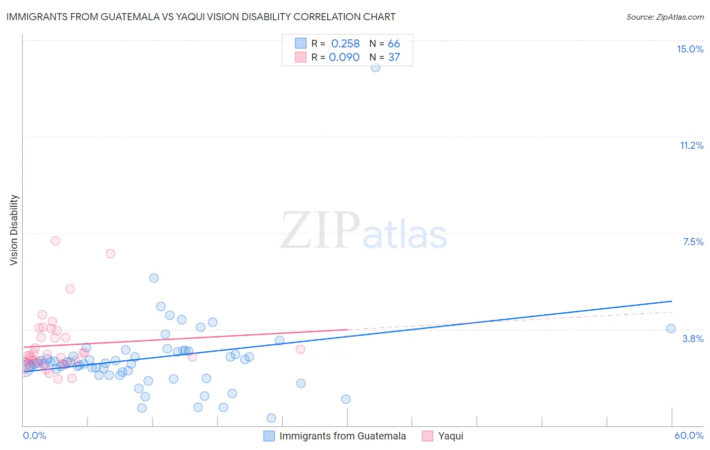 Immigrants from Guatemala vs Yaqui Vision Disability