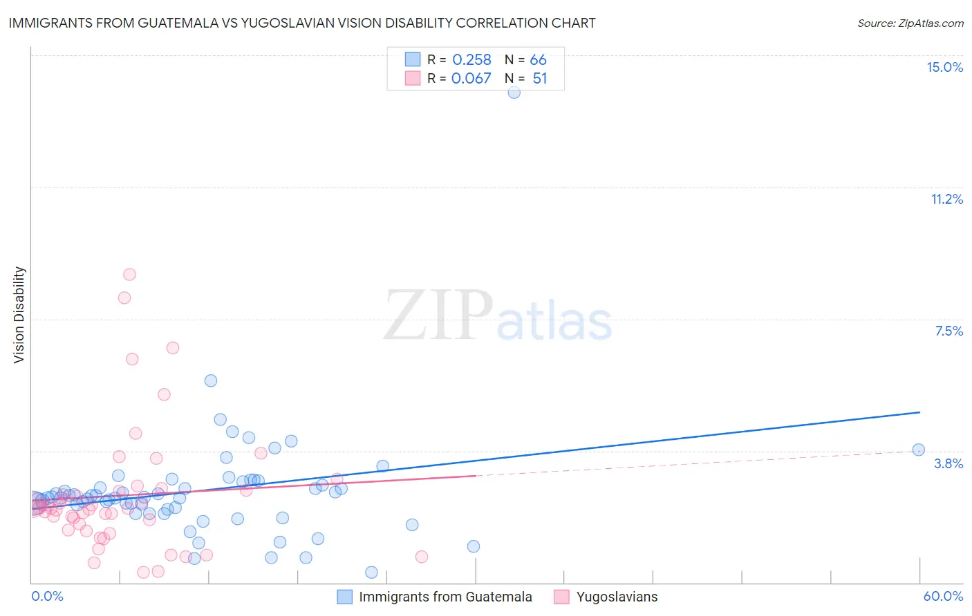 Immigrants from Guatemala vs Yugoslavian Vision Disability