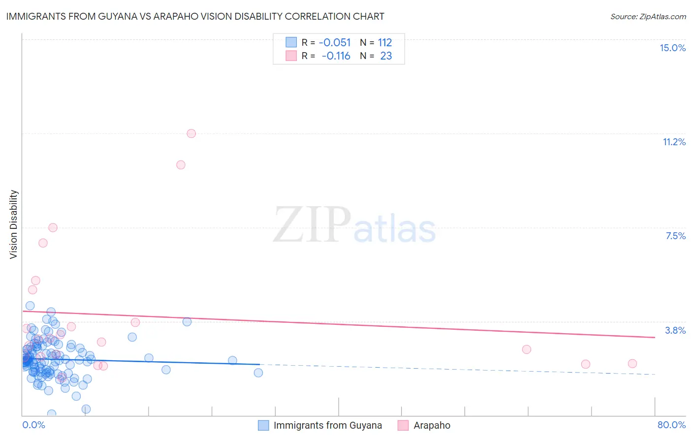 Immigrants from Guyana vs Arapaho Vision Disability