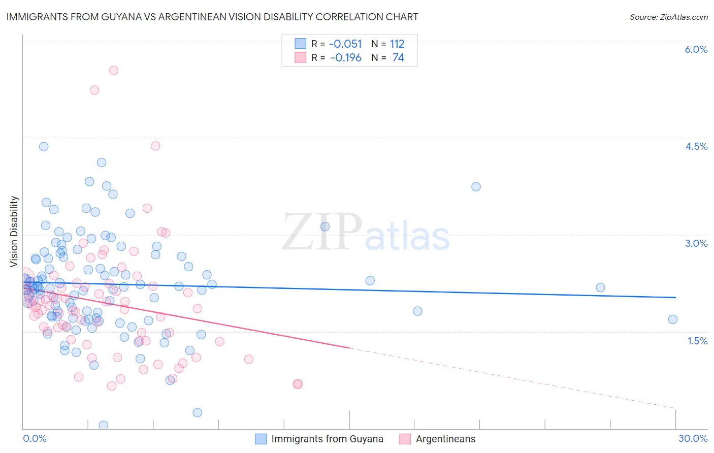 Immigrants from Guyana vs Argentinean Vision Disability