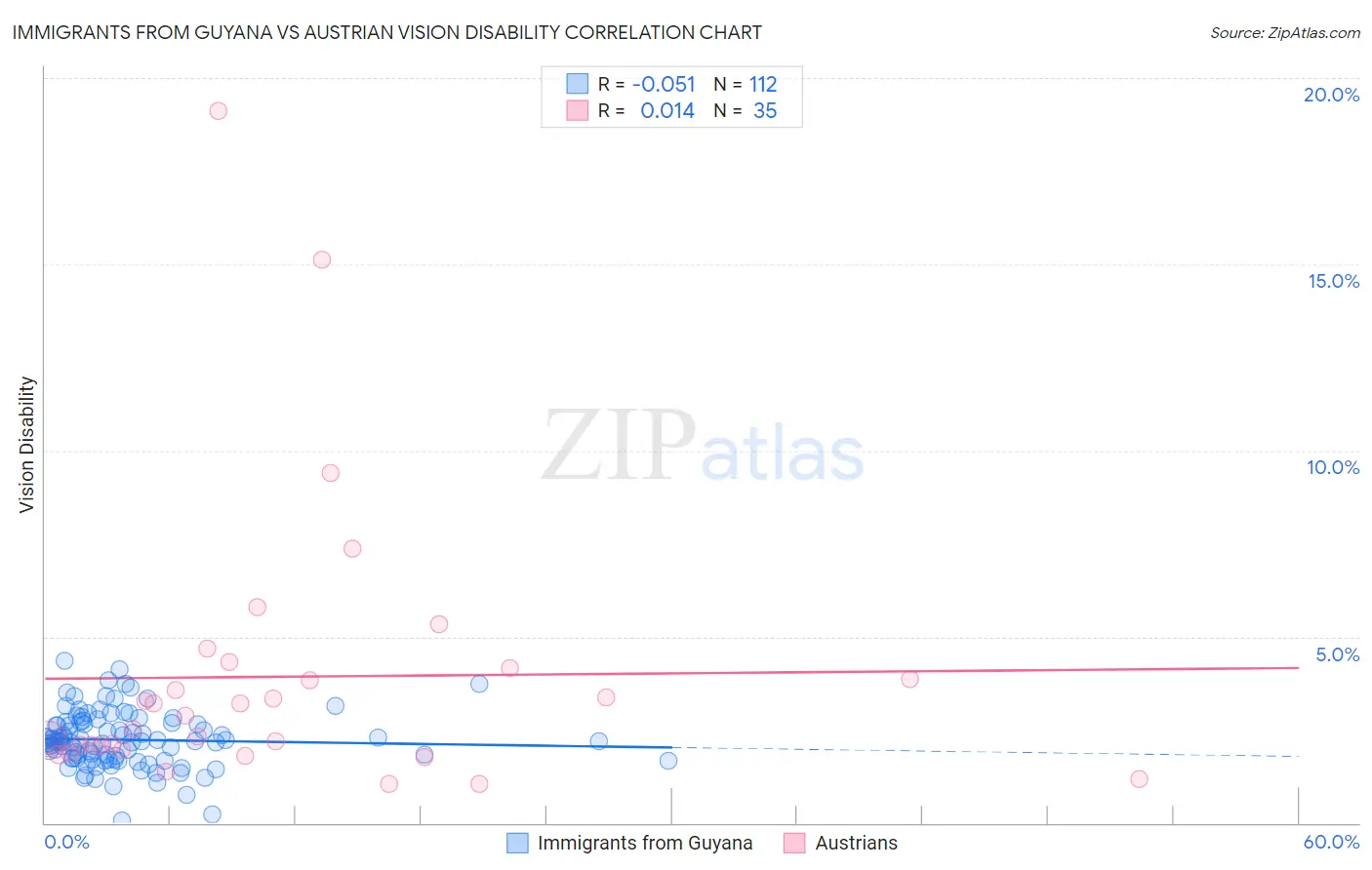 Immigrants from Guyana vs Austrian Vision Disability