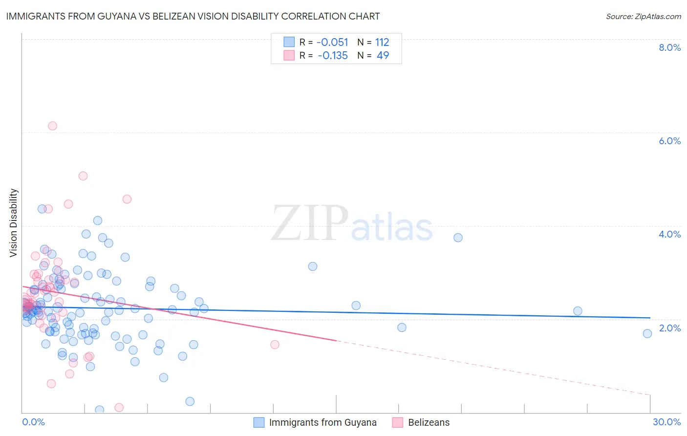Immigrants from Guyana vs Belizean Vision Disability