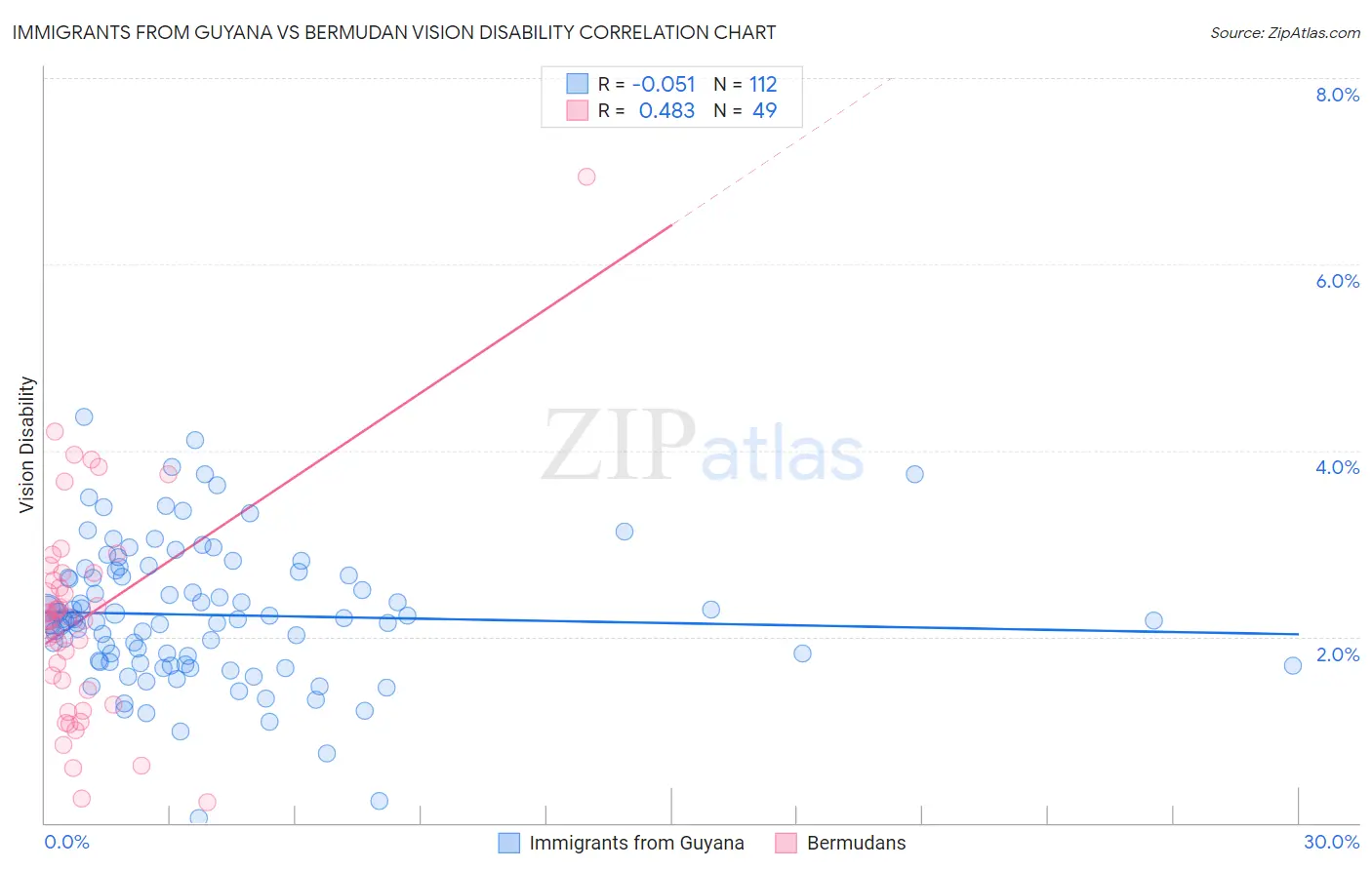 Immigrants from Guyana vs Bermudan Vision Disability