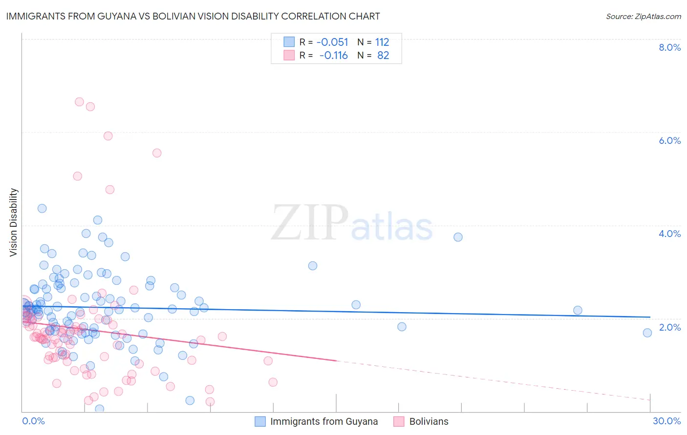 Immigrants from Guyana vs Bolivian Vision Disability