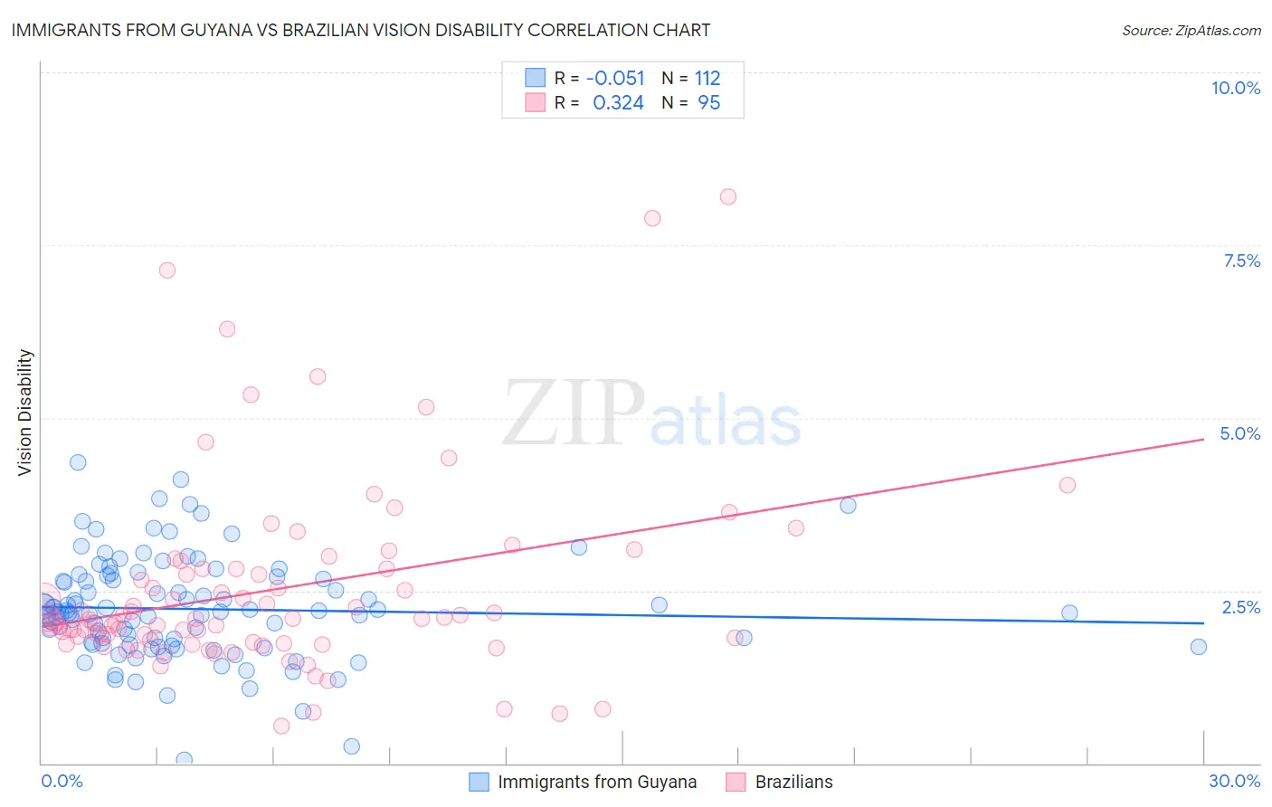 Immigrants from Guyana vs Brazilian Vision Disability