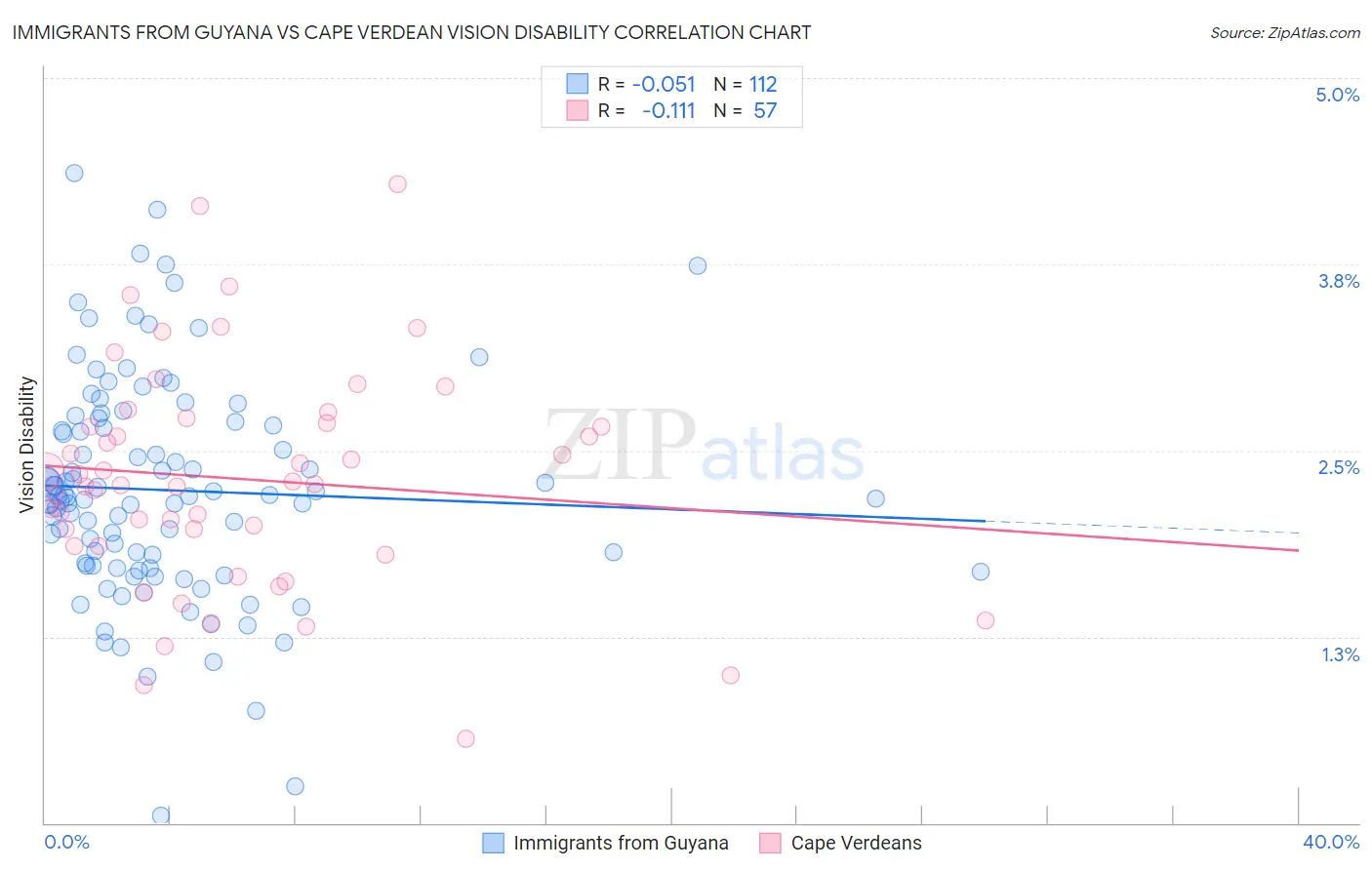 Immigrants from Guyana vs Cape Verdean Vision Disability