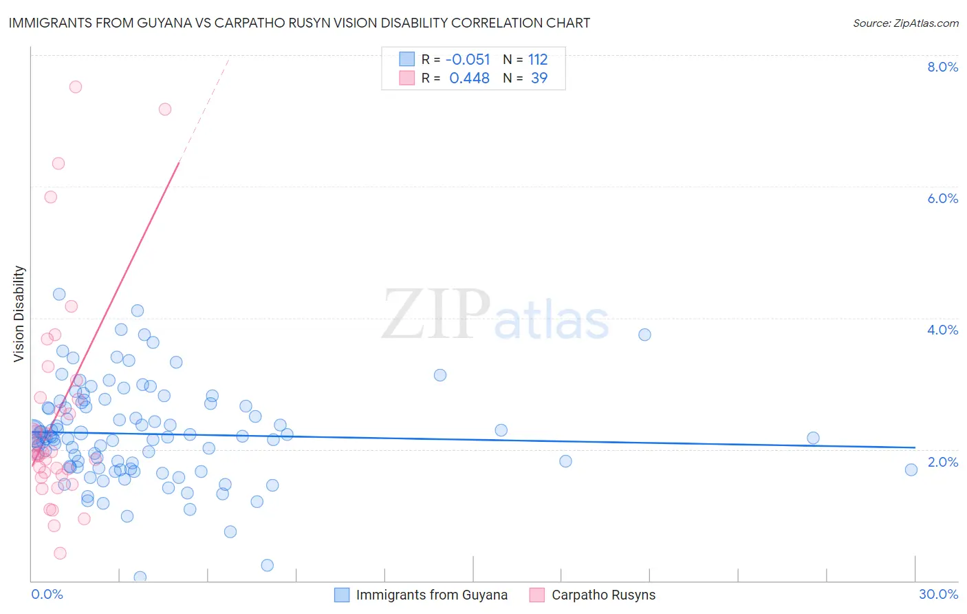 Immigrants from Guyana vs Carpatho Rusyn Vision Disability